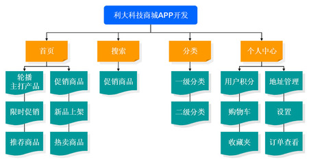 商城餐饮汽车旅游外卖O2OB2B2C端微信小程序APP等软件定制开发