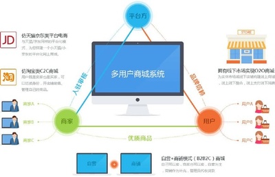 开发B2B2C多用户商城系统需要注意什么